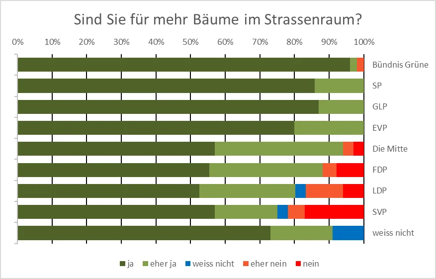Mehr Bäume im Strassenraum