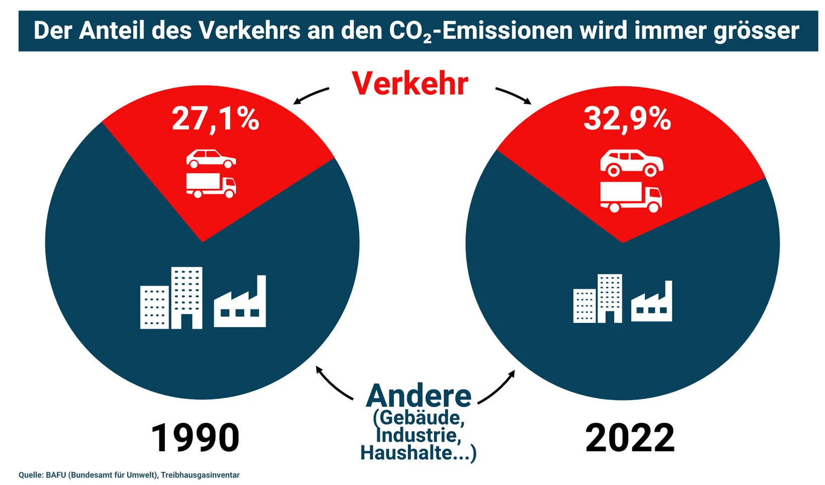 Treibhausgasinventar Verkehr