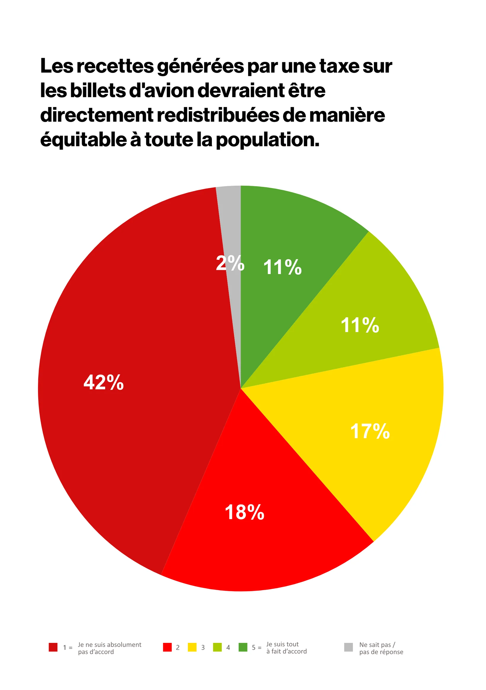 sondage distribution