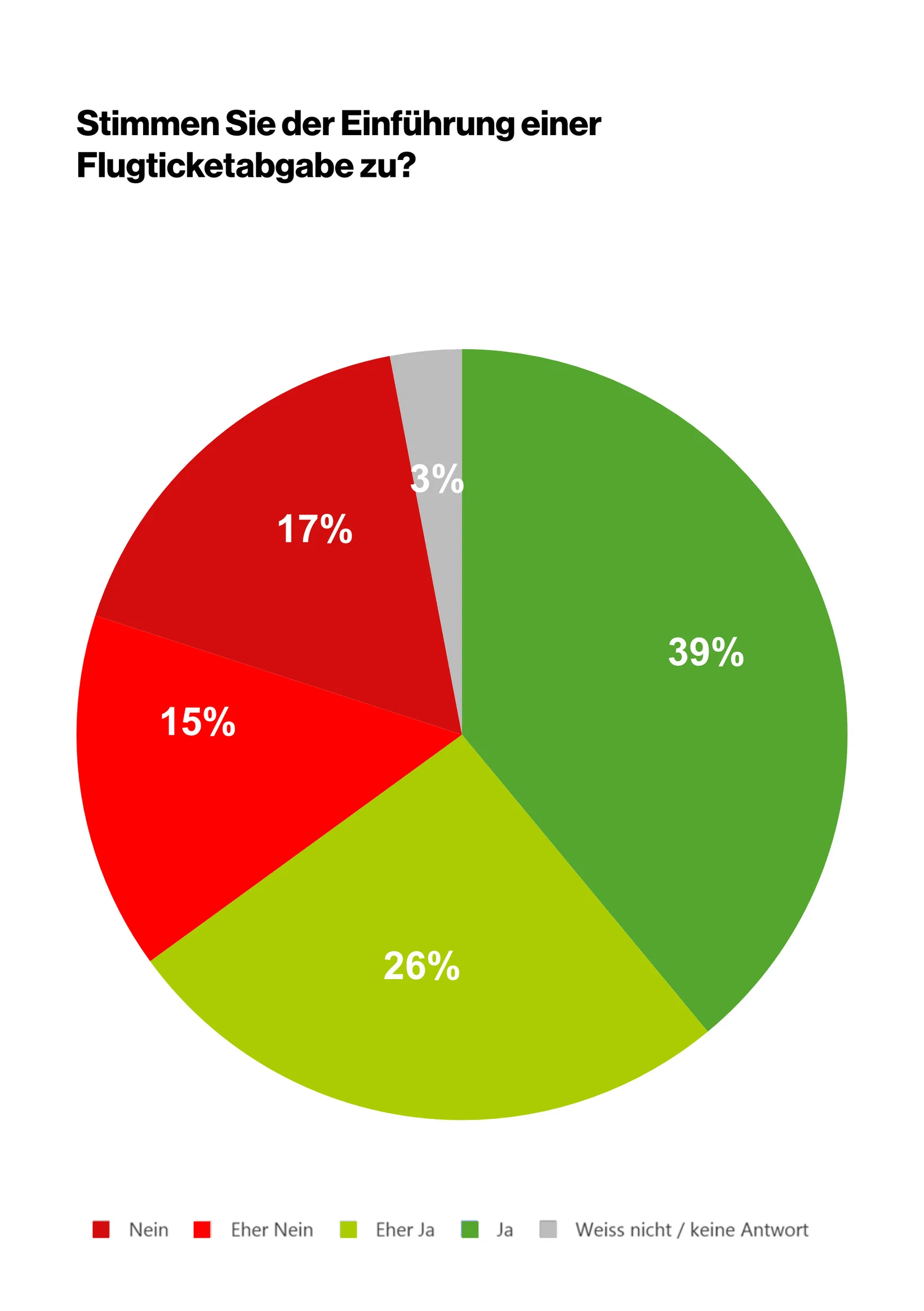 Zustimmung Flugticketabgabe