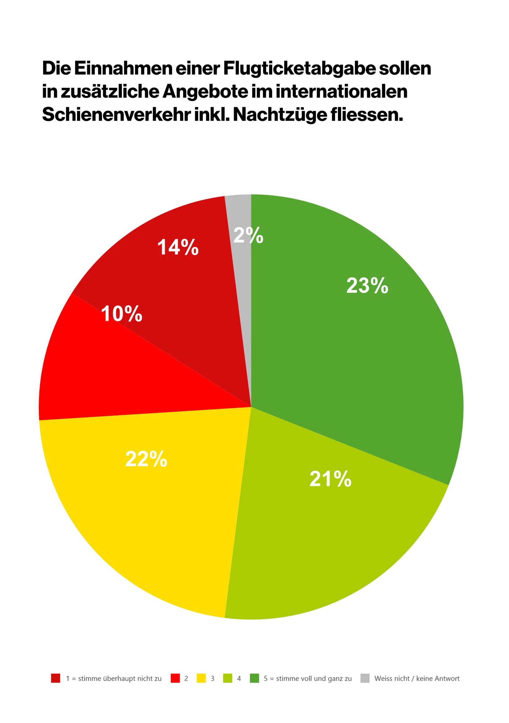Kuchendiagramm Umfrage