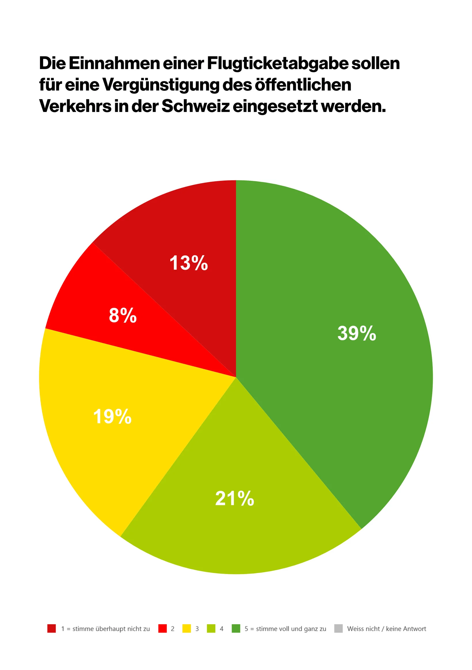 Kuchendiagramm Umfrage