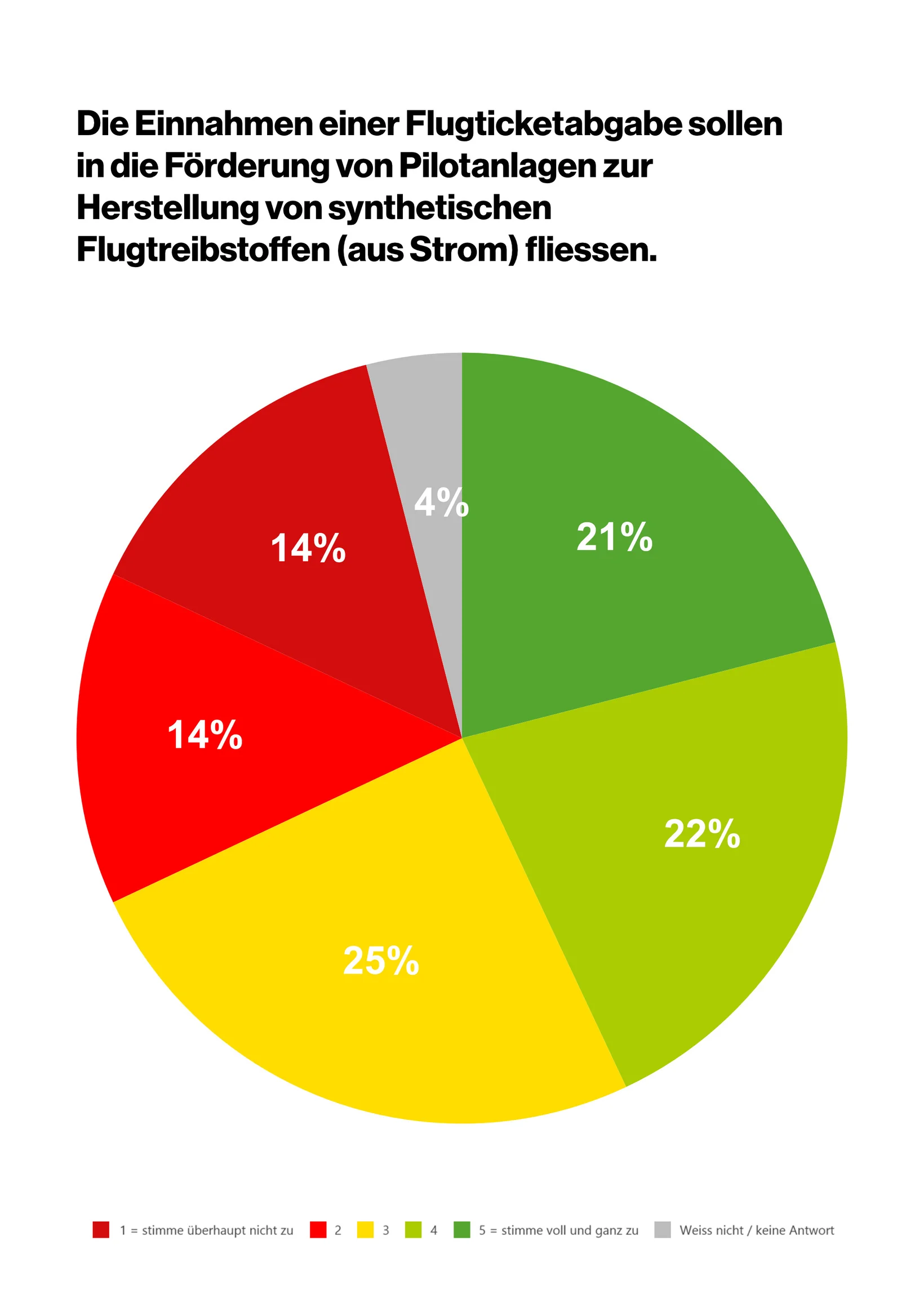 Kuchendiagramm Umfrage