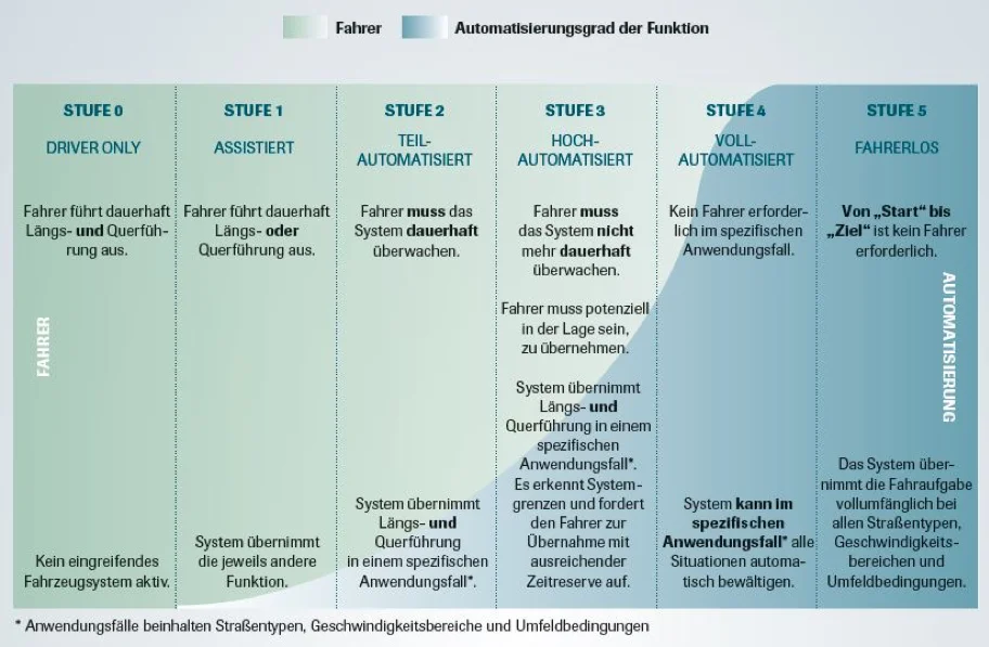 Fragen zu selbstfahrenden Fahrzeugen umverkehR