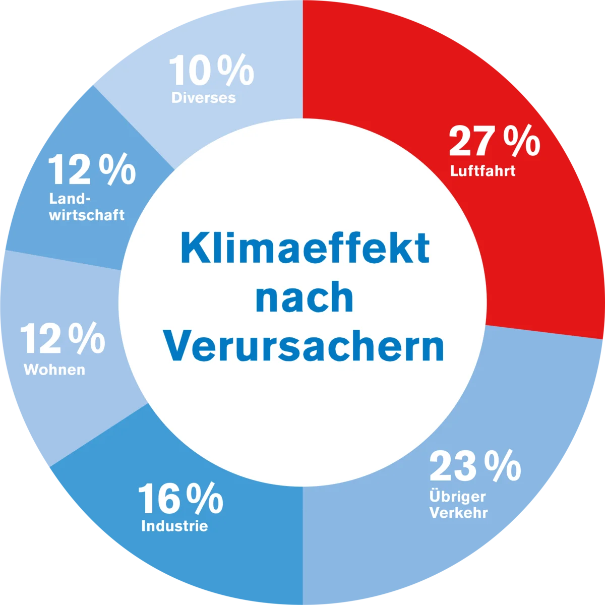 Grafik Klimaeffekt