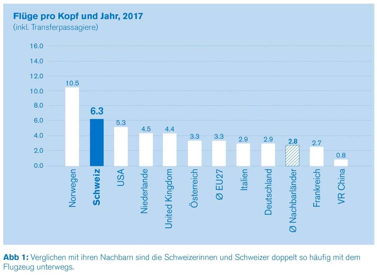Flüge pro Kopt Flüge pro Kopf