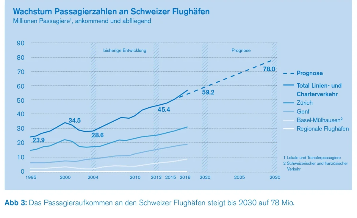Wachstum Flugverkehr Wachstum Flugverkehr