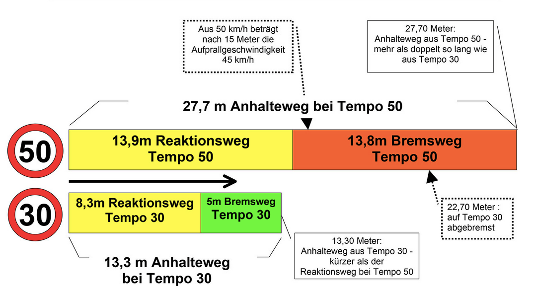 Bremsweg-Anhalteweg_T30-T50