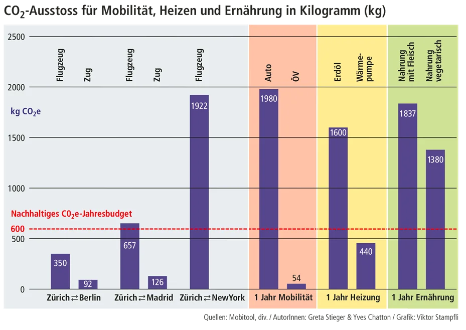 Grafik 1: CO2-Ausstoss für Mobilität, Heizen und Ernährung Grafik 1: CO2-Ausstoss für Mobilität, Heizen und Ernährung