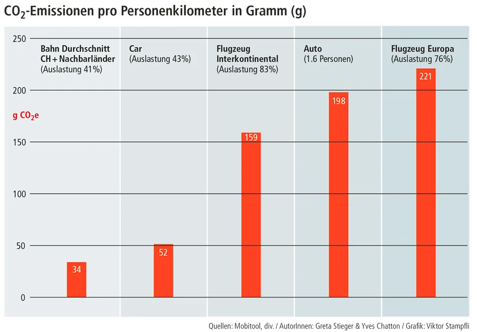 Grafik 2: CO2-Emissionen pro Personenkilometer Grafik 2: CO2-Emissionen pro Personenkilometer