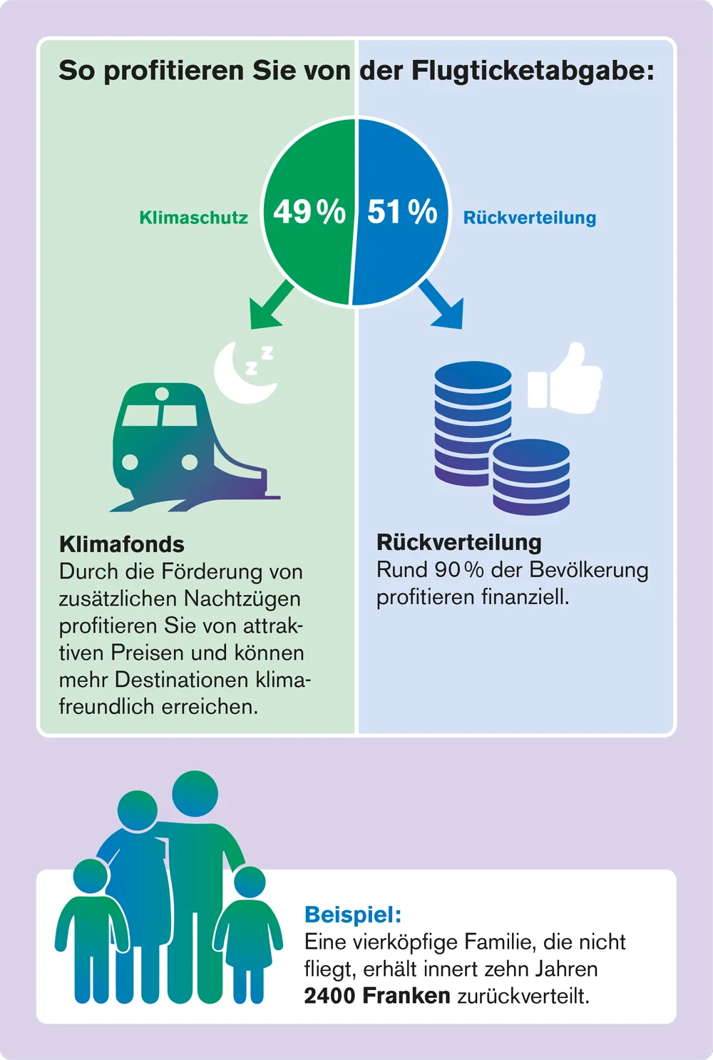 Grafik zur Flugticketabgabe