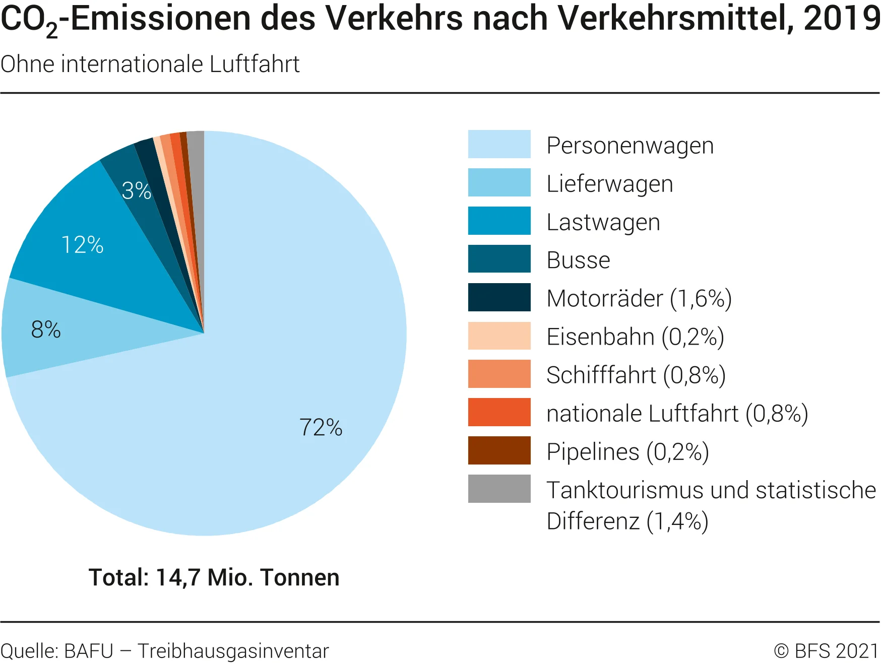 CO₂-Emissionen des Verkehrs nach Verkehrsmittel 