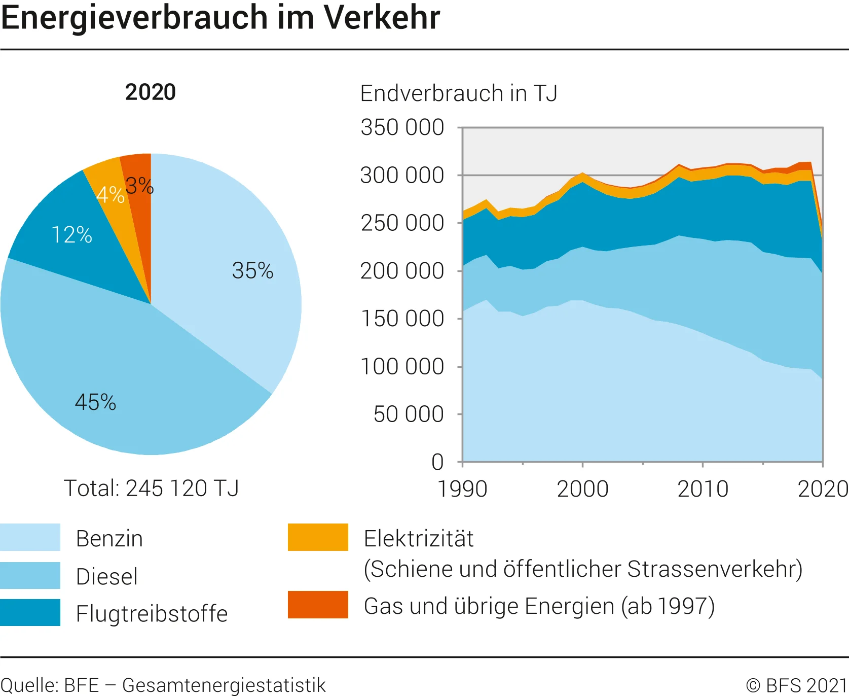 Energieverbrauch im Verkehr