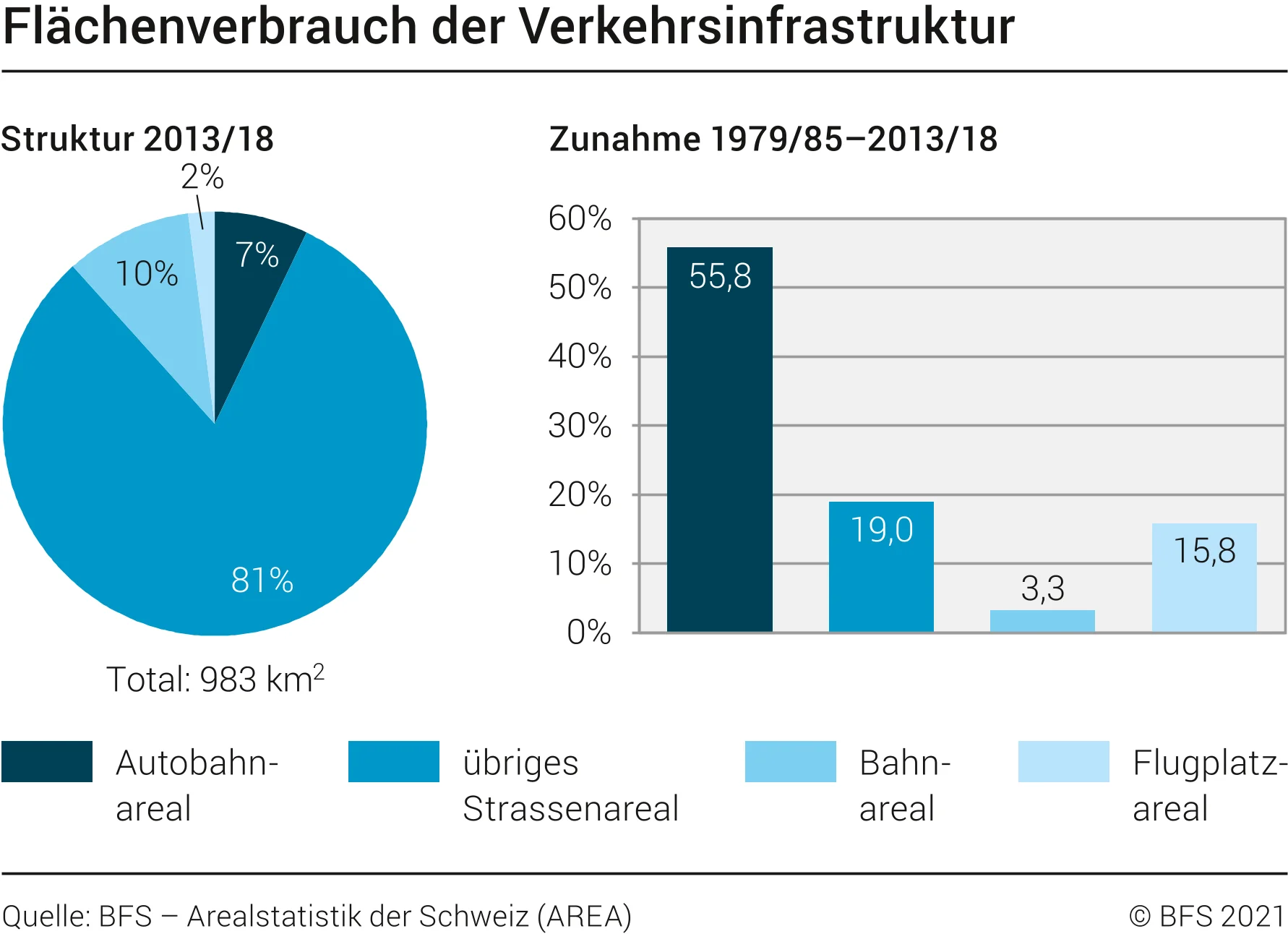 Flächenverbrauch der Verkehrsinfrastruktur 