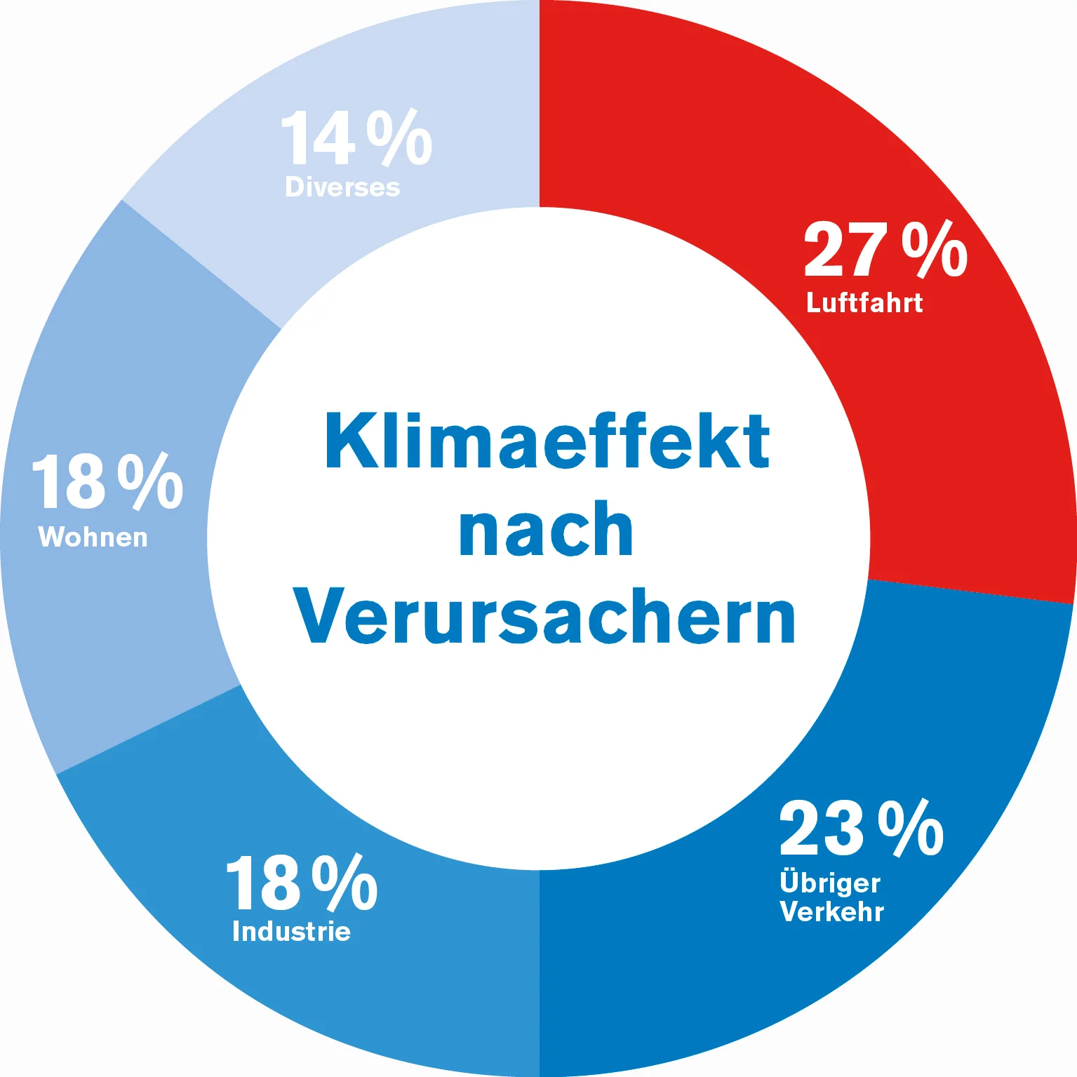 Klimaeffekt Flugverkehr Klimaeffekt Flugverkehr
