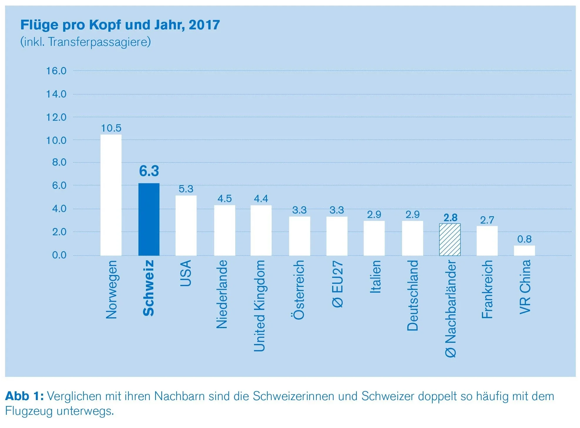 Flüge pro Kopt Flüge pro Kopf
