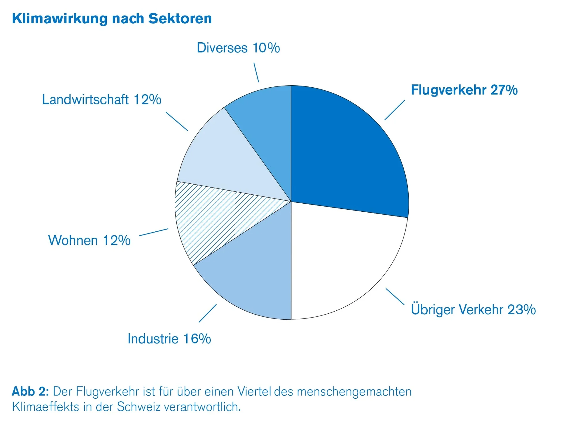Klimawirkung Flugverkehr Klimawirkung Flugverkehr