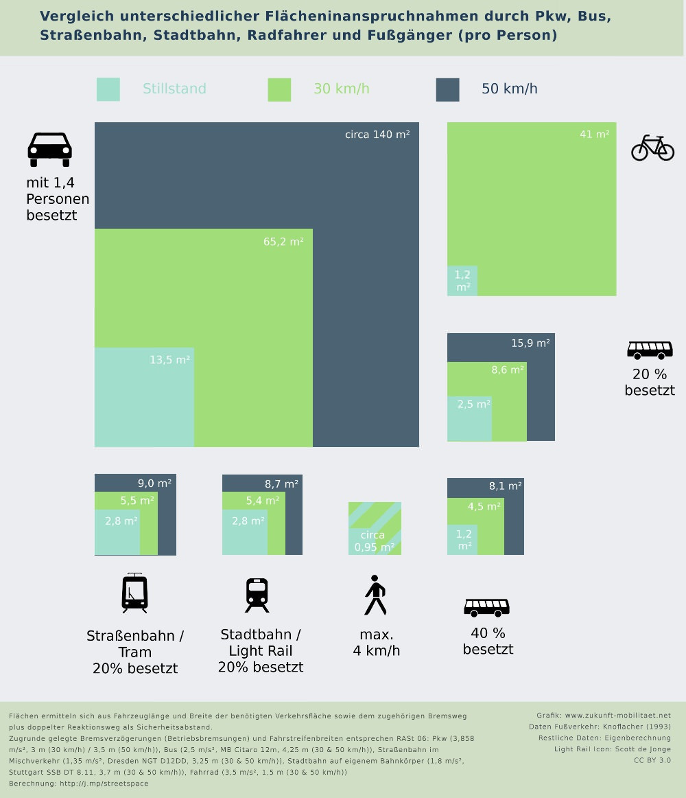 Vergleich unterschiedlicher Flächeninanspruchnahmen nach Verkehrsarten (pro Person)