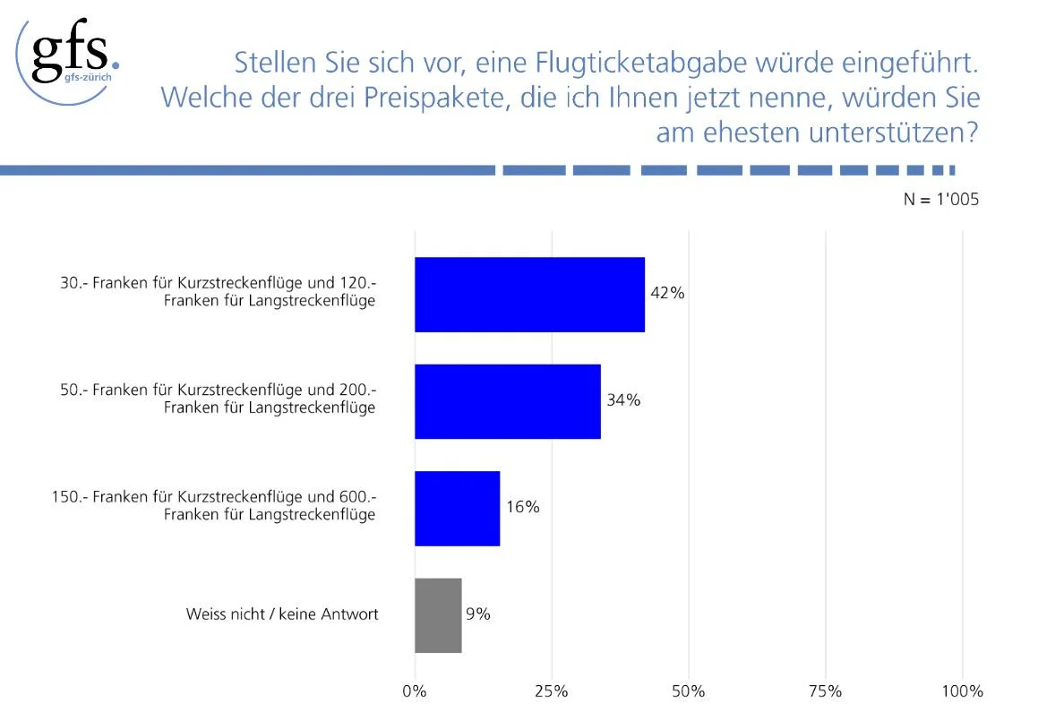 Höhe der Flugticketabgabe Höhe der Flugticketabgabe