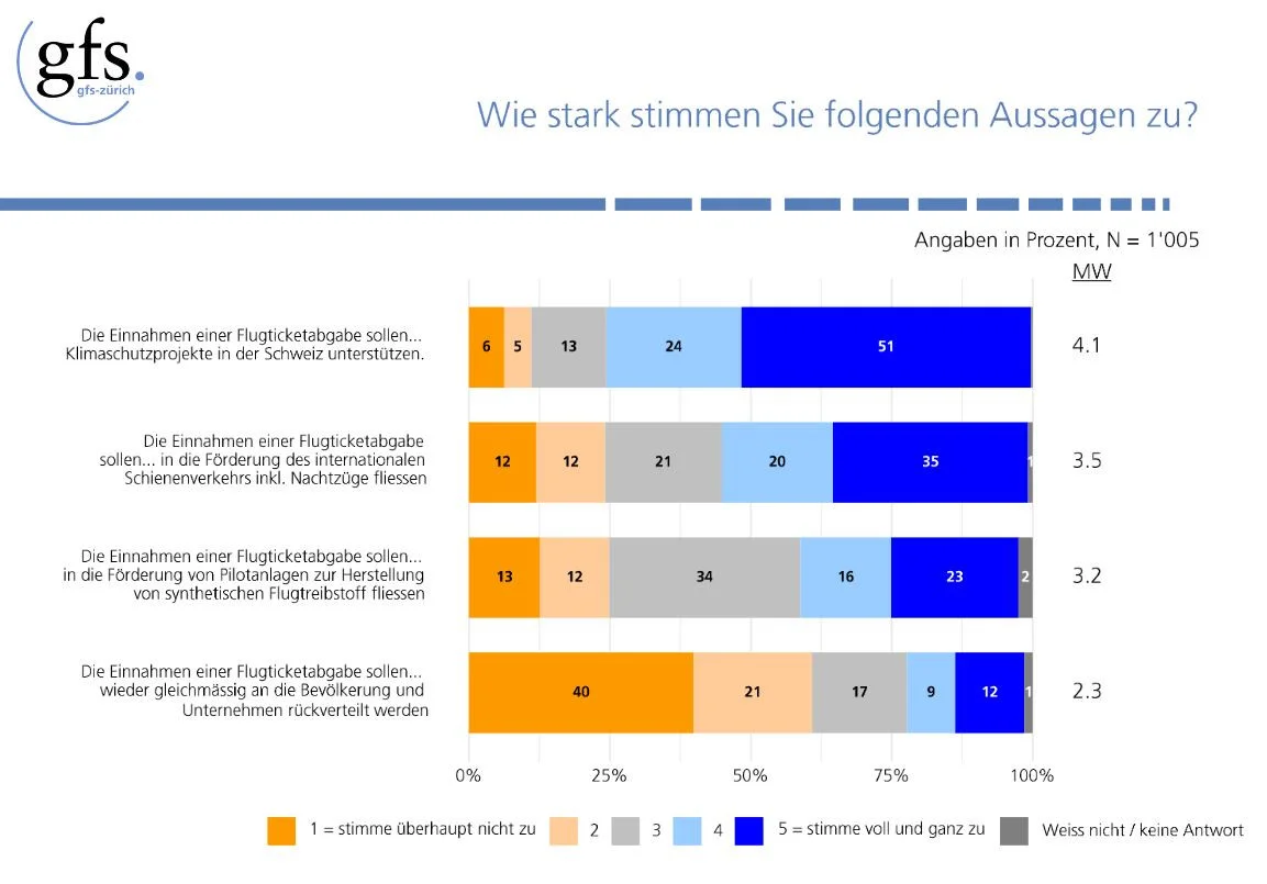 Verwendung der Flugticketabgabe