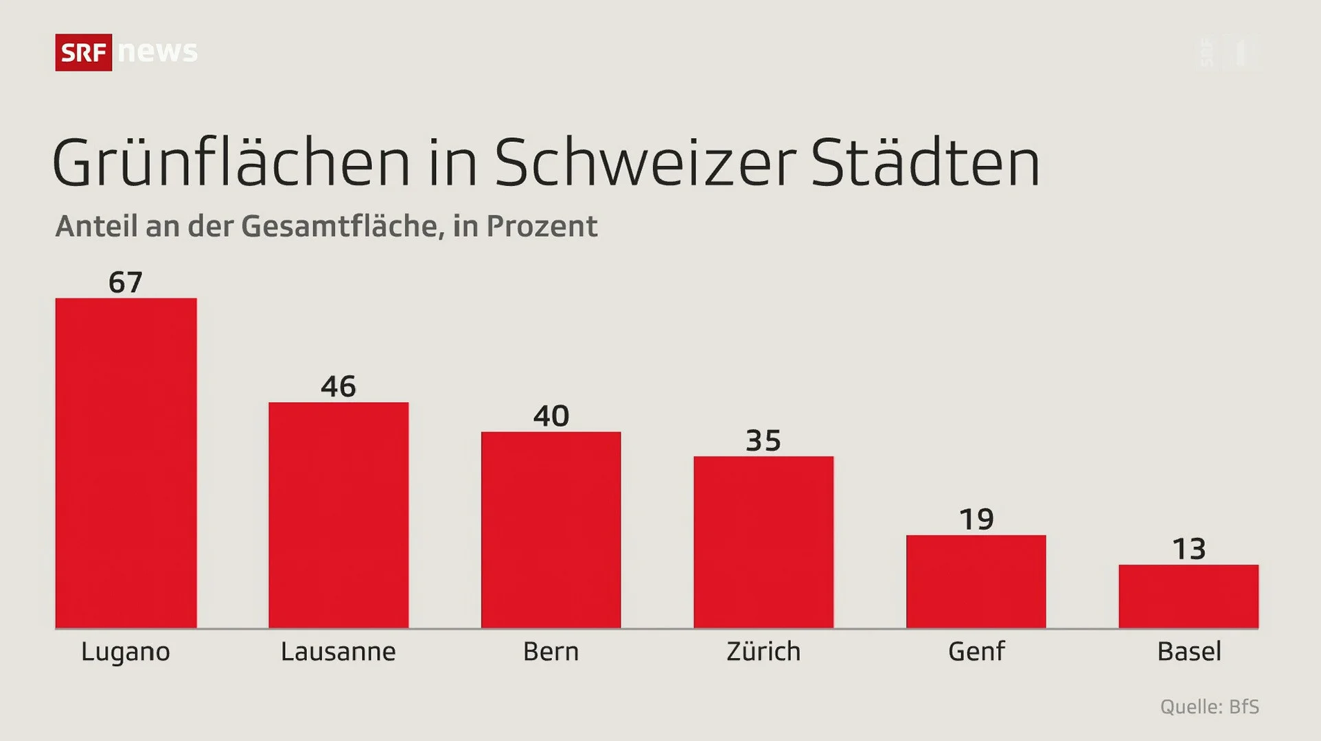 Grünflächen Vergleich