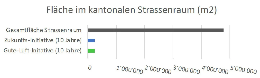 Fläche Stadtklima-Initiativen