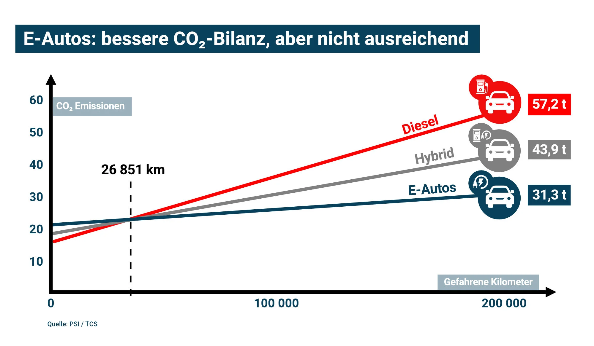 Emissionen E-Autos