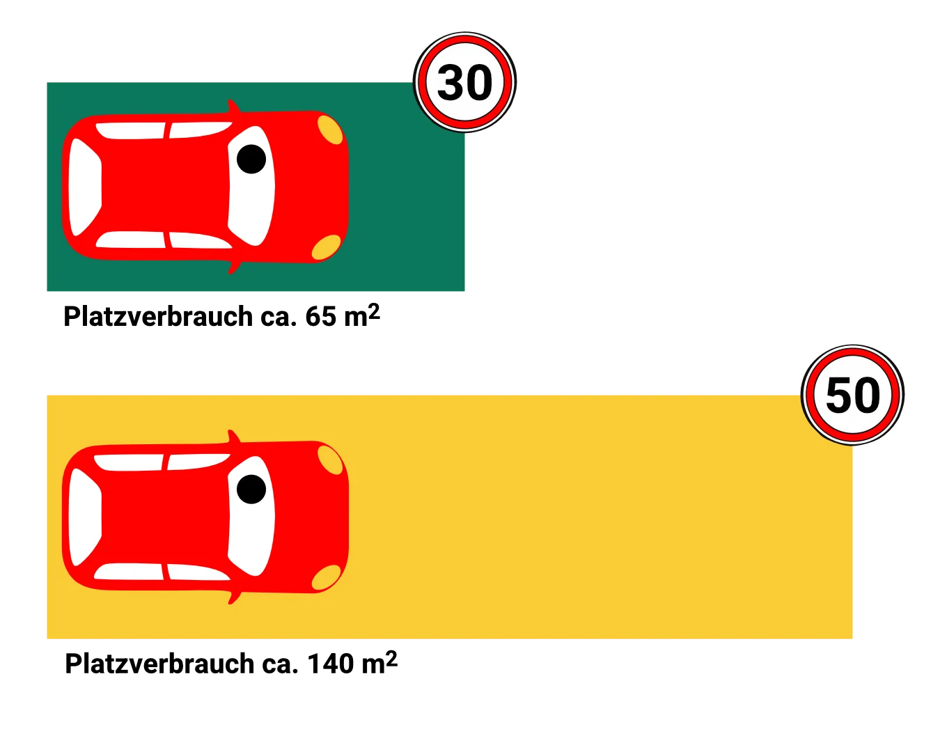Platzverbrauch