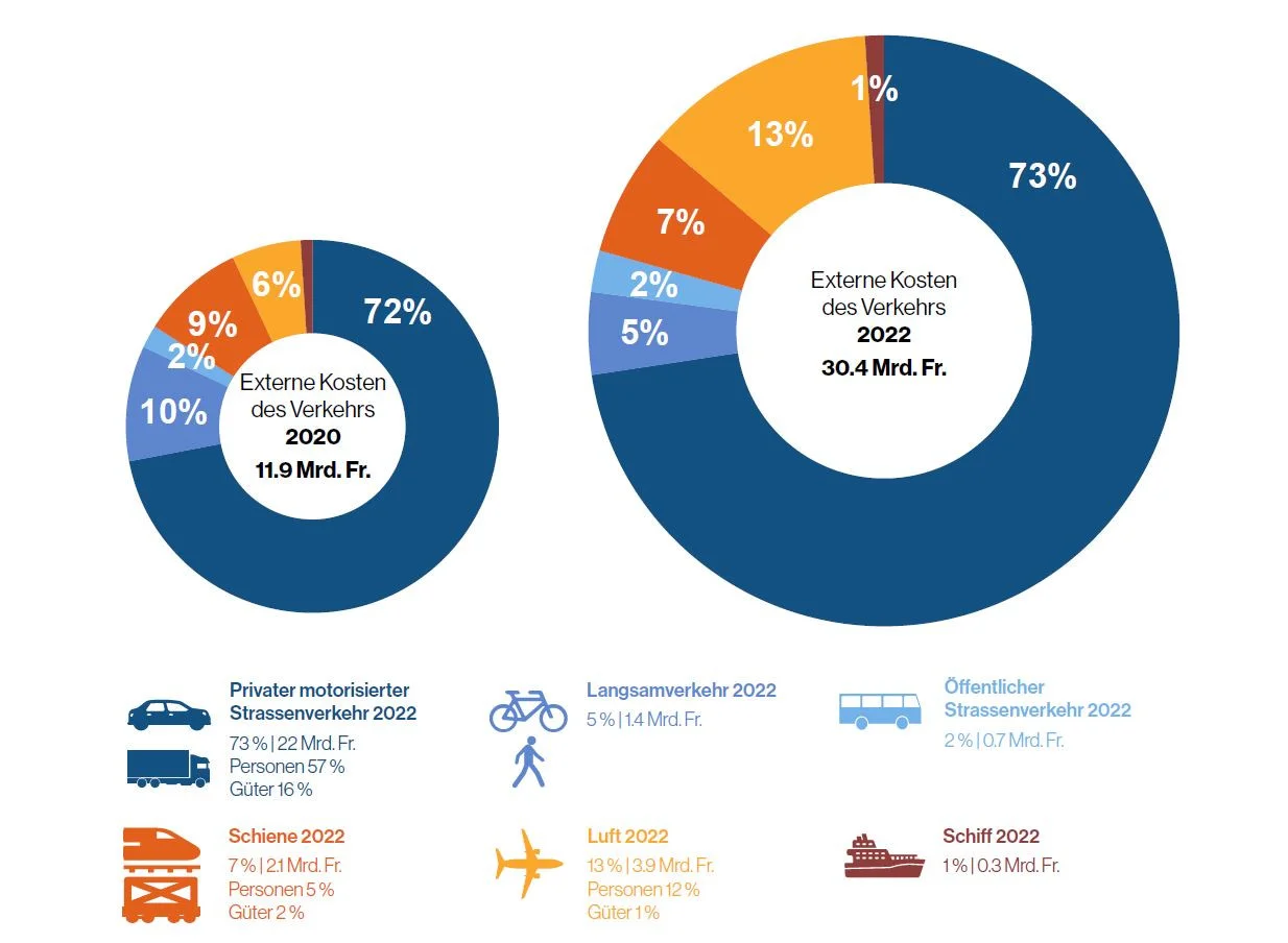 Externe Kosten des Verkehrs