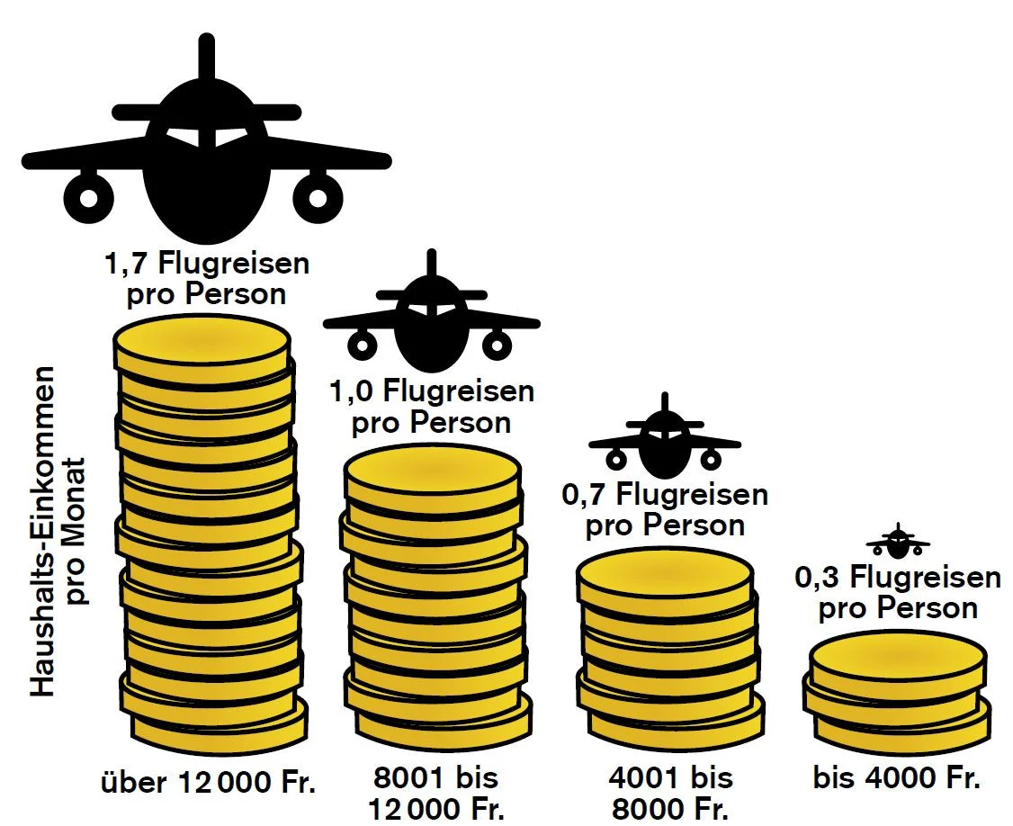 Flugreisen nach Einkommensklassen