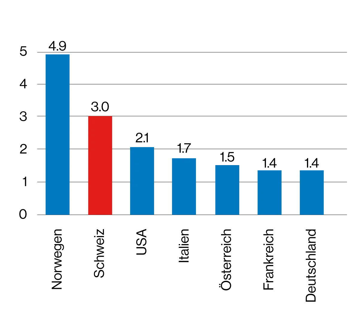 Flüge pro Kopf und Jahr 2019