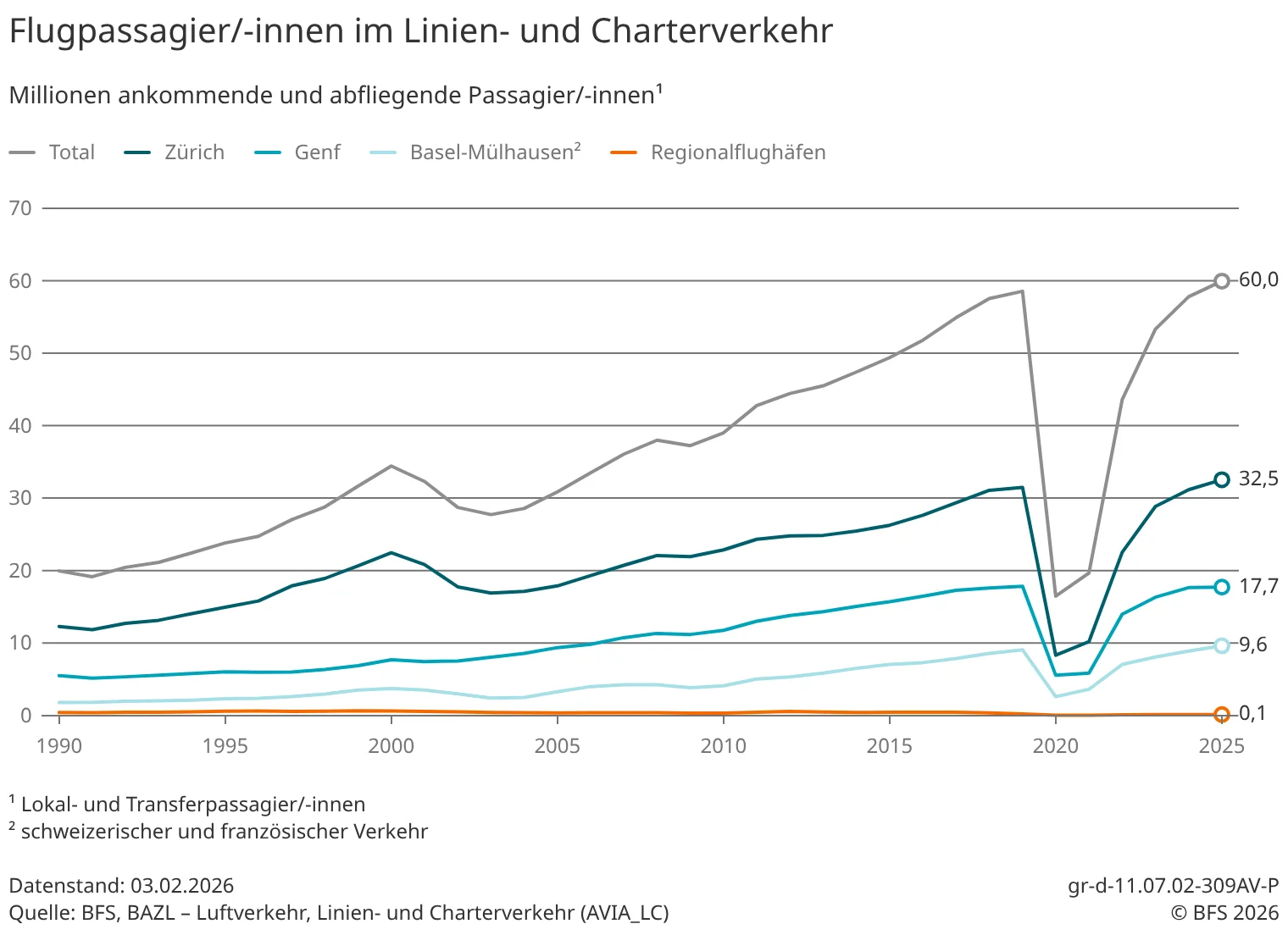 60 Millionen Flugpassagier*innen