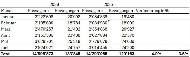 Rekordzahlen am Flughafen Zürich