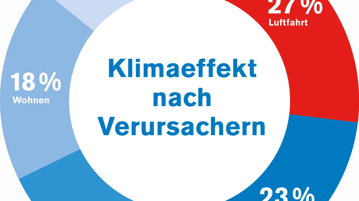Klimaeffekt Flugverkehr