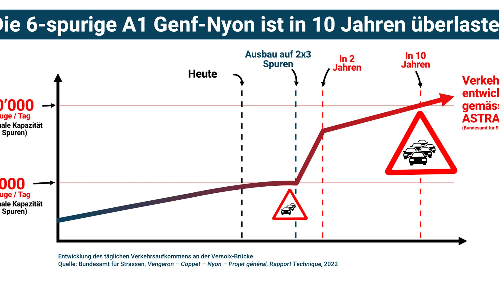 Verkehrsentwicklung Genf-Nyon