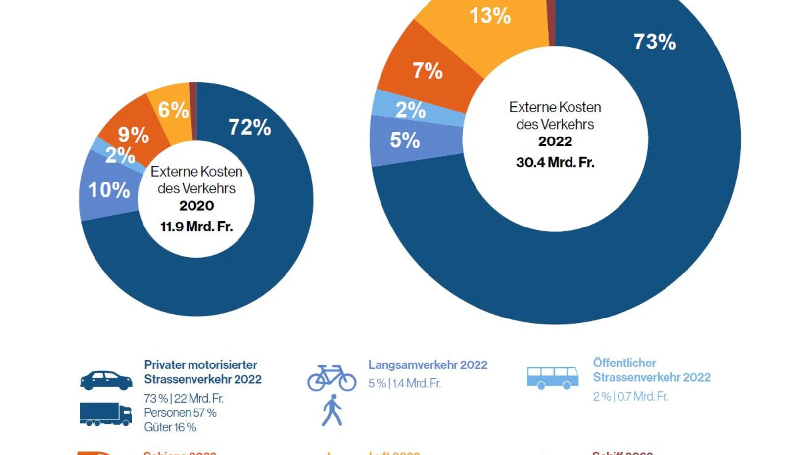 Externe Kosten des Verkehrs
