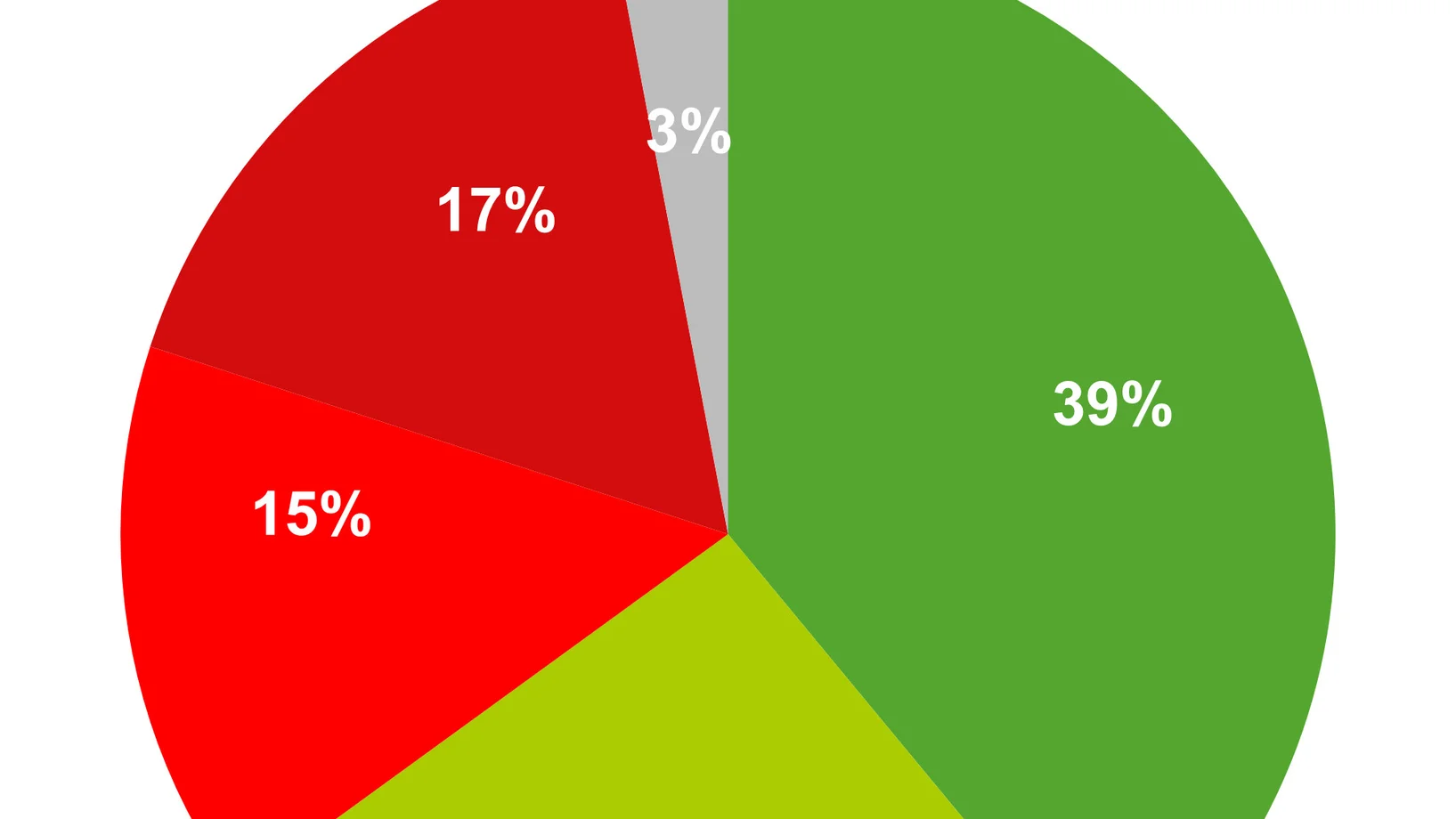 Zustimmung Flugticketabgabe