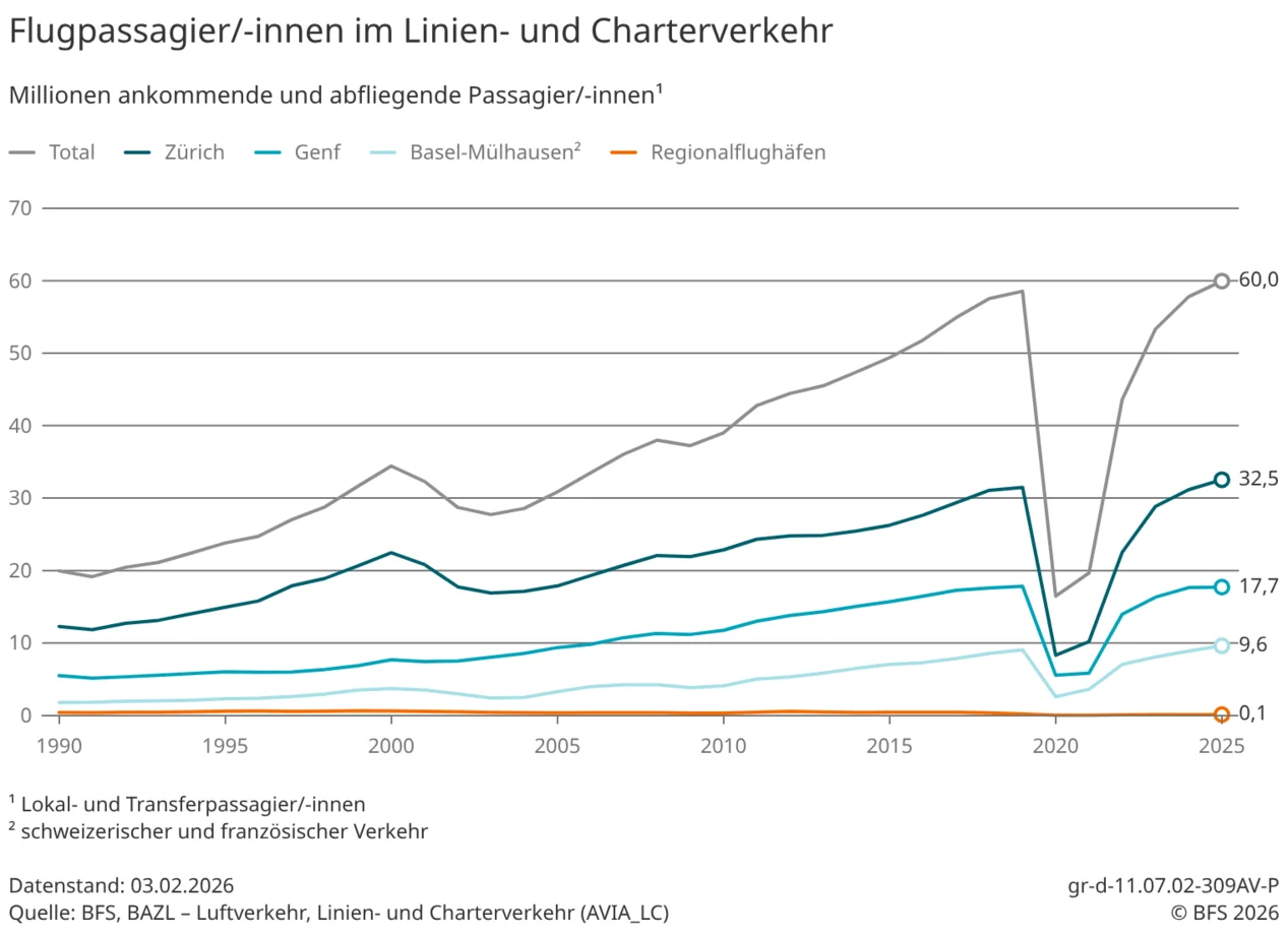 60 Millionen Flugpassagier*innen